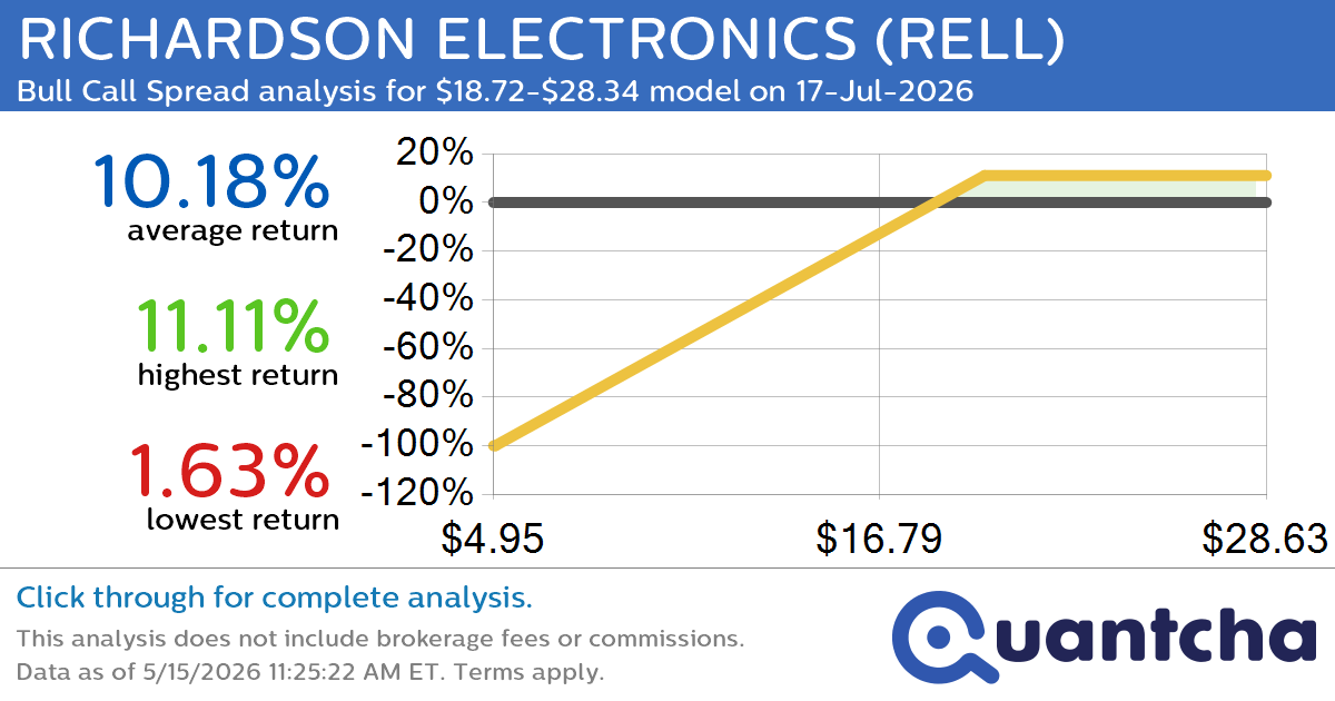 52-Week High Alert: Trading today’s movement in RICHARDSON ELECTRONICS $RELL