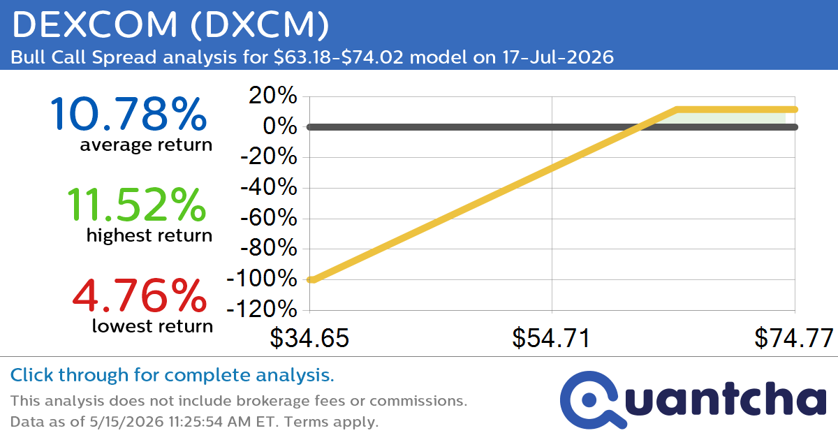 Big Gainer Alert: Trading today’s 8.6% move in DEXCOM $DXCM