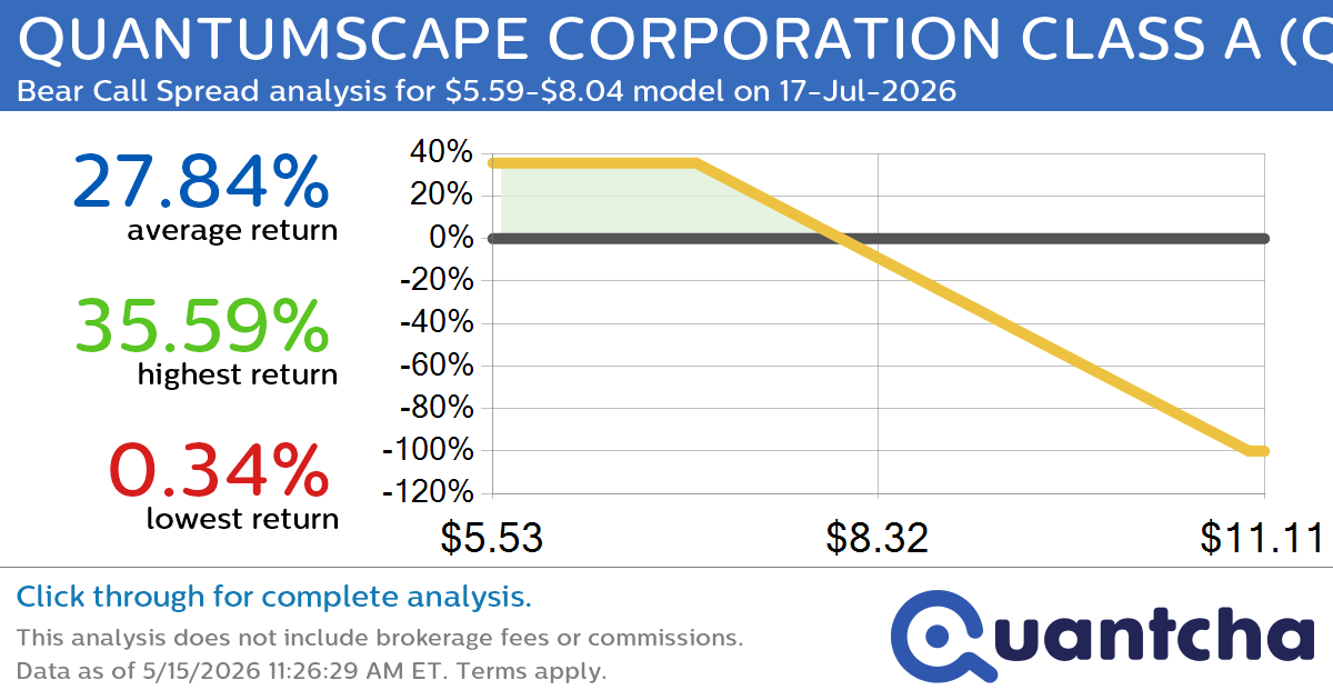 Big Loser Alert: Trading today’s -7.2% move in QUANTUMSCAPE CORPORATION CLASS A $QS