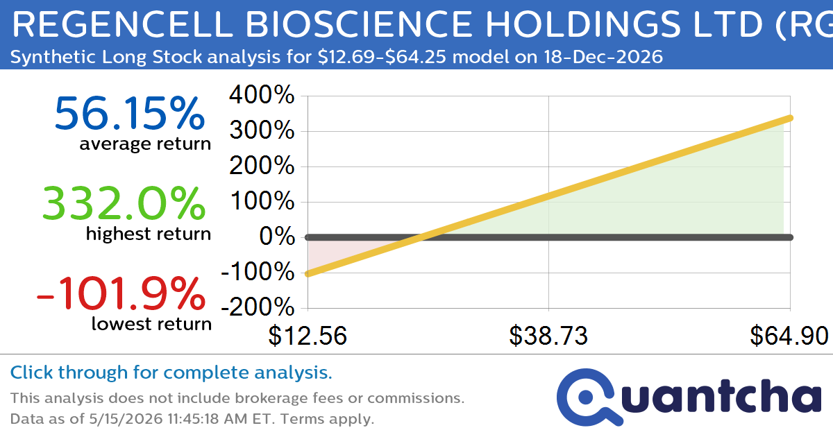 Synthetic Long Discount Alert: REGENCELL BIOSCIENCE HOLDINGS LTD $RGC trading at a 11.14% discount for the 18-Dec-2026 expiration
