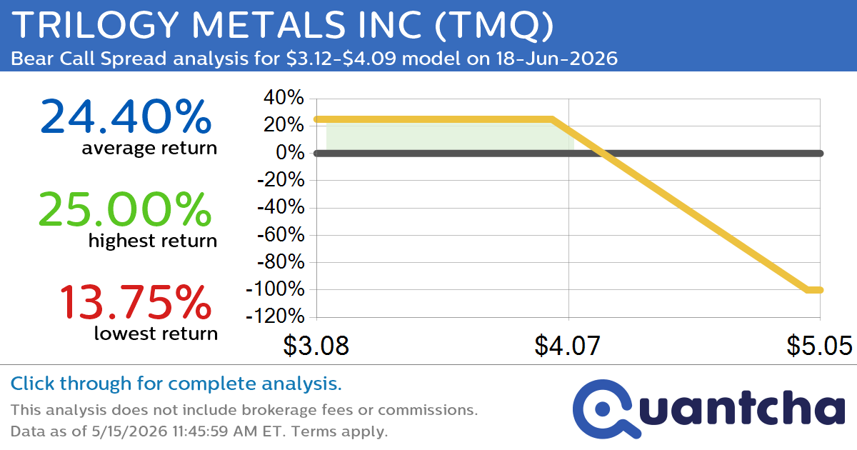 Big Loser Alert: Trading today’s -8.2% move in TRILOGY METALS INC $TMQ