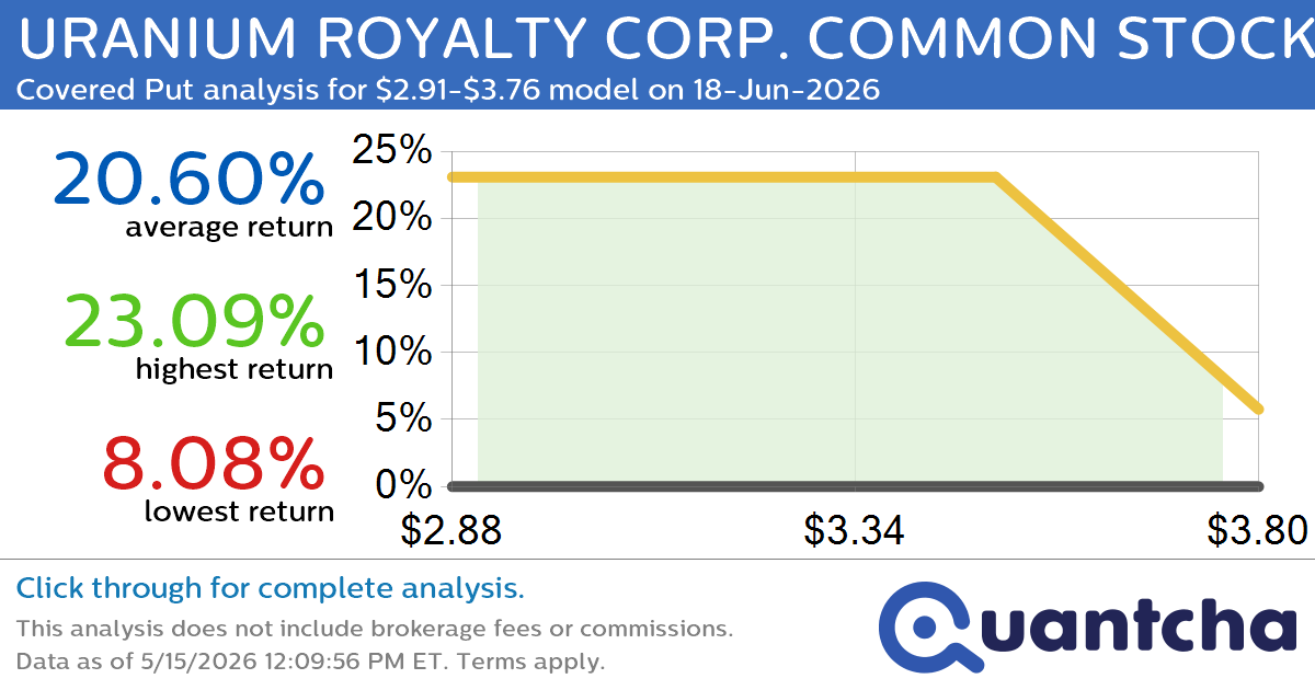 Big Loser Alert: Trading today’s -7.2% move in URANIUM ROYALTY CORP. COMMON STOCK $UROY