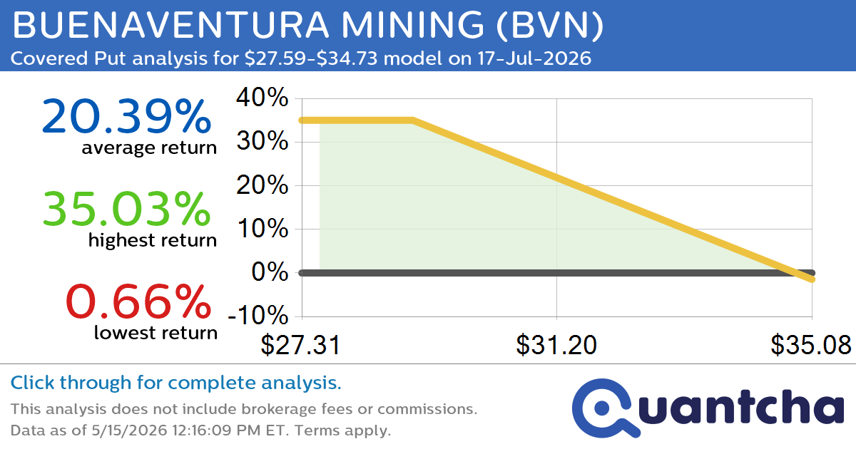 Big Loser Alert: Trading today’s -7.1% move in BUENAVENTURA MINING $BVN