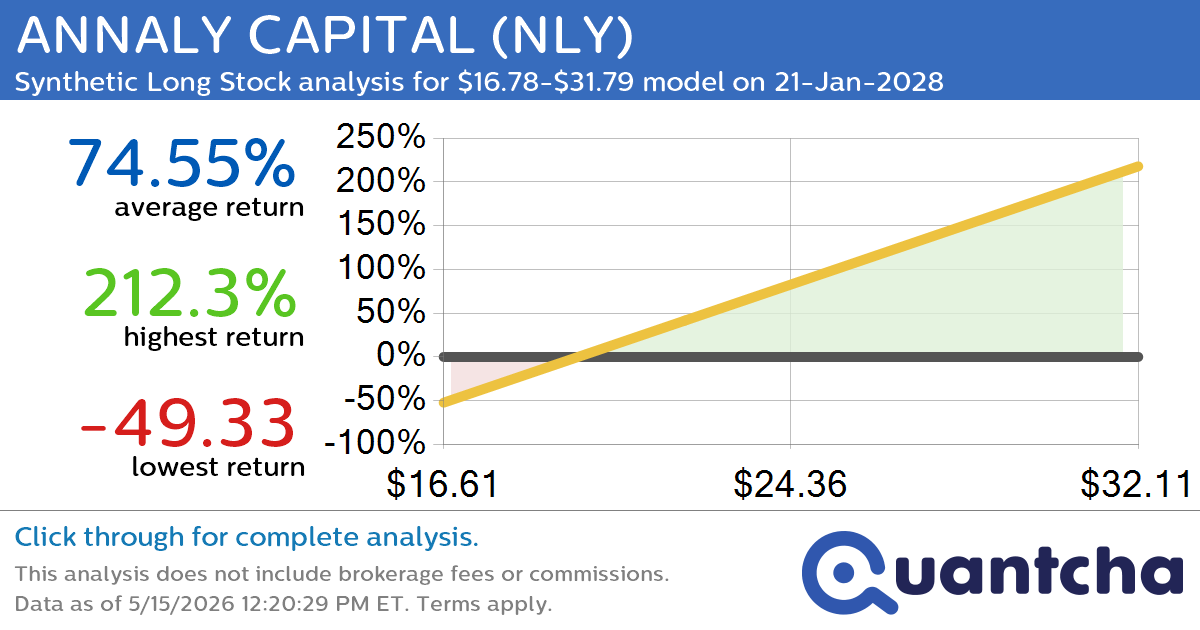 Synthetic Long Discount Alert: ANNALY CAPITAL $NLY trading at a 10.05% discount for the 21-Jan-2028 expiration