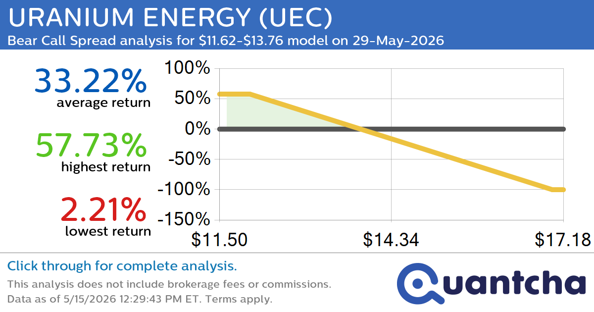 Big Loser Alert: Trading today’s -7.2% move in URANIUM ENERGY $UEC