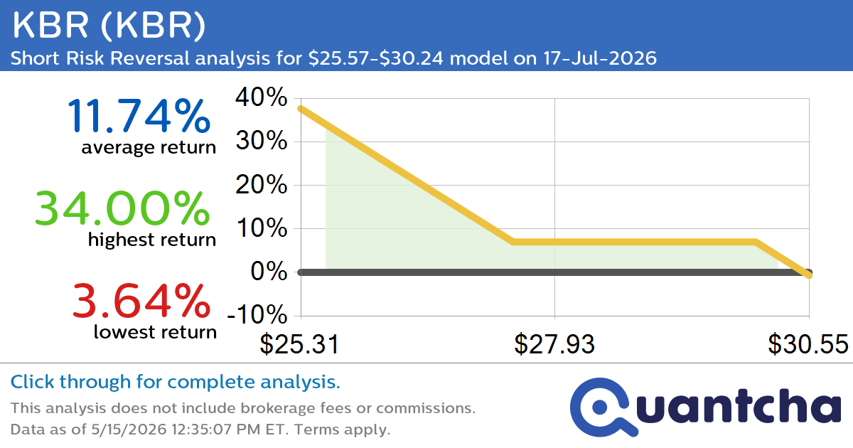 52-Week Low Alert: Trading today’s movement in KBR $KBR