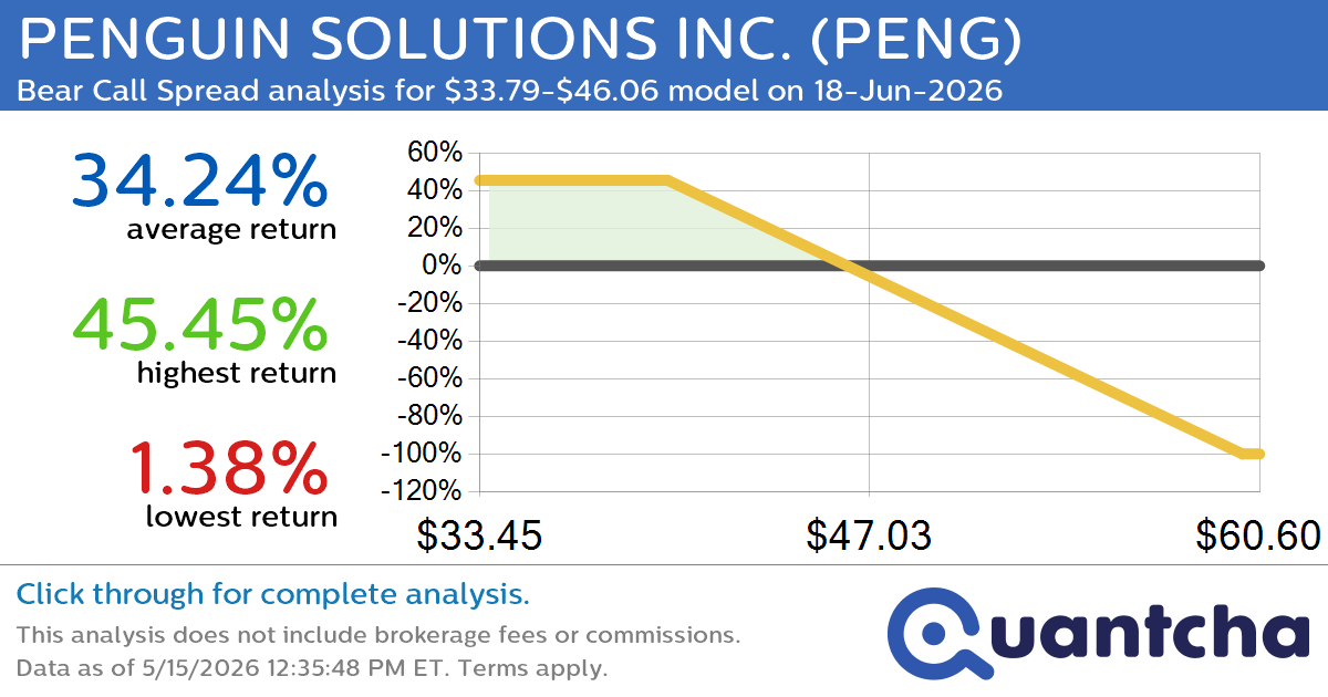 Big Loser Alert: Trading today’s -7.2% move in PENGUIN SOLUTIONS INC. $PENG