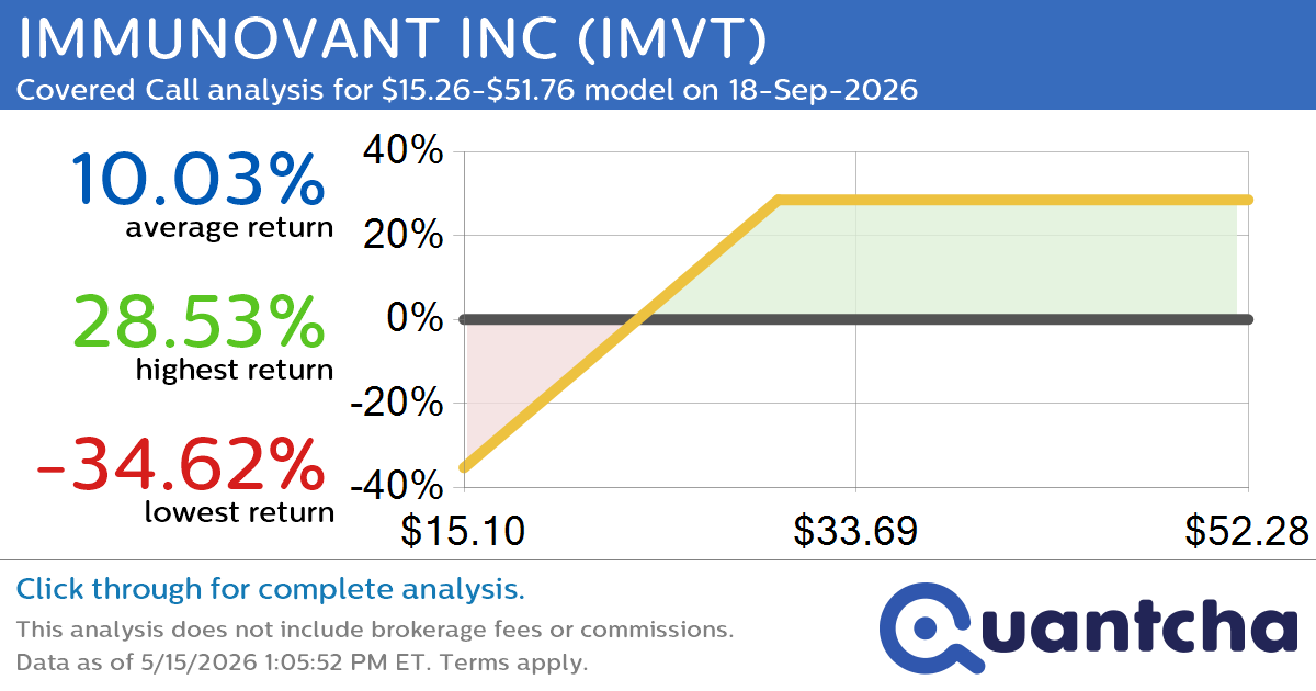Covered Call Alert: IMMUNOVANT INC $IMVT returning up to 28.53% through 18-Sep-2026
