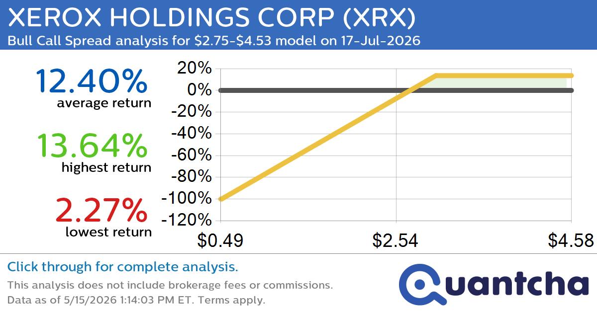 Big Gainer Alert: Trading today’s 12.3% move in XEROX HOLDINGS CORP $XRX