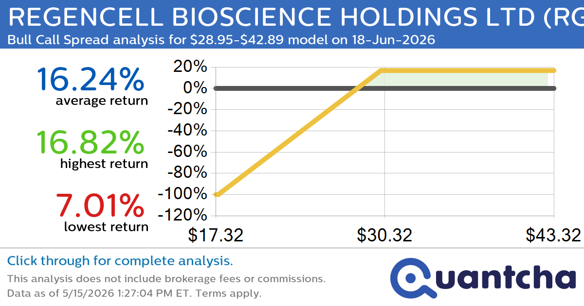 Big Gainer Alert: Trading today’s 7.2% move in REGENCELL BIOSCIENCE HOLDINGS LTD $RGC