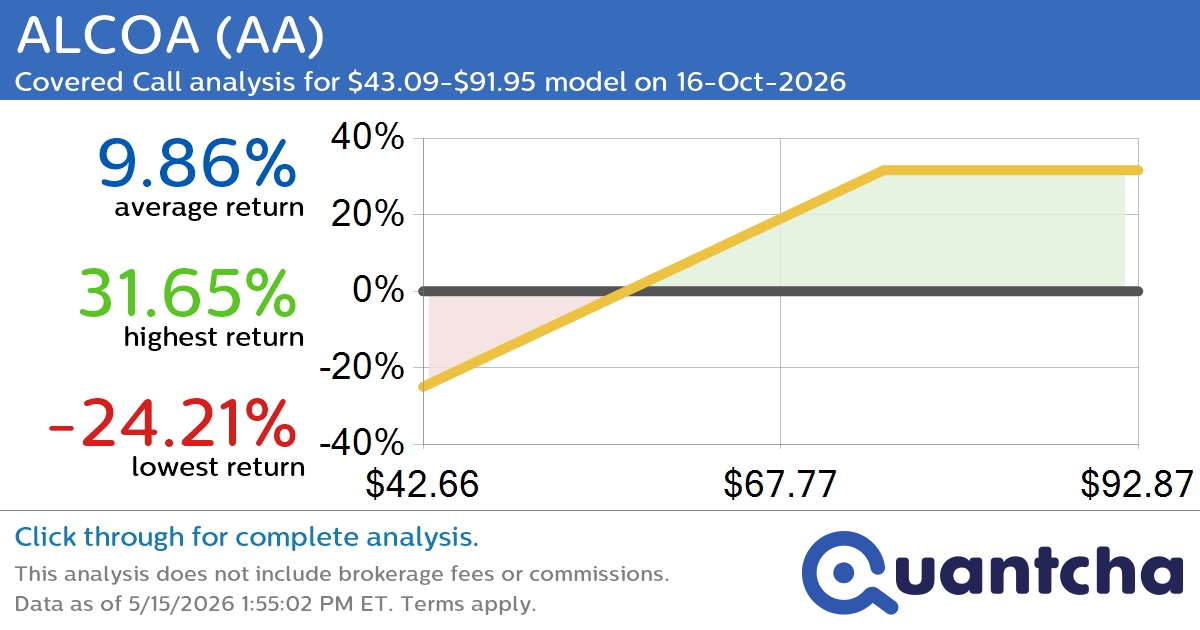 Covered Call Alert: ALCOA $AA returning up to 31.77% through 16-Oct-2026