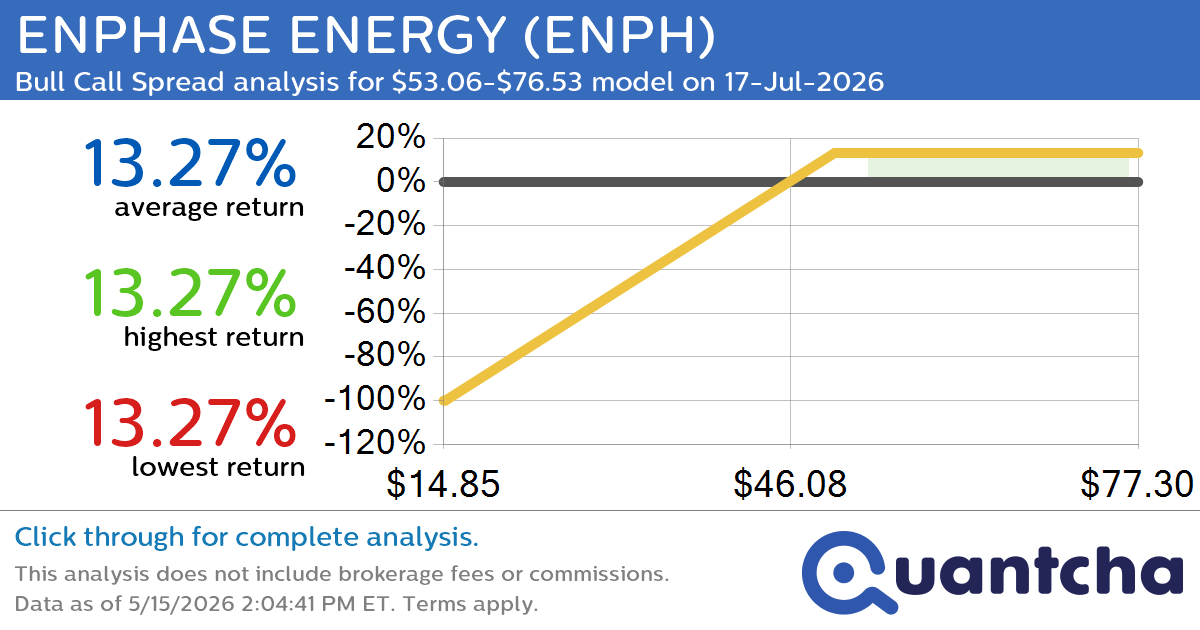 52-Week High Alert: Trading today’s movement in ENPHASE ENERGY $ENPH