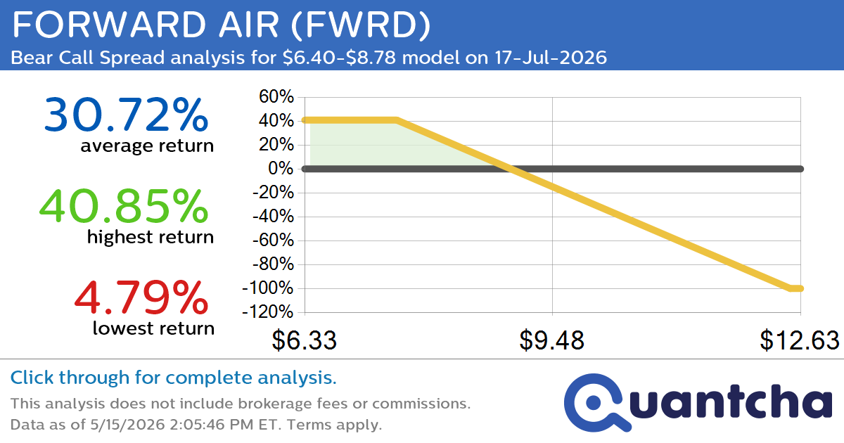 Big Loser Alert: Trading today’s -7.2% move in FORWARD AIR $FWRD