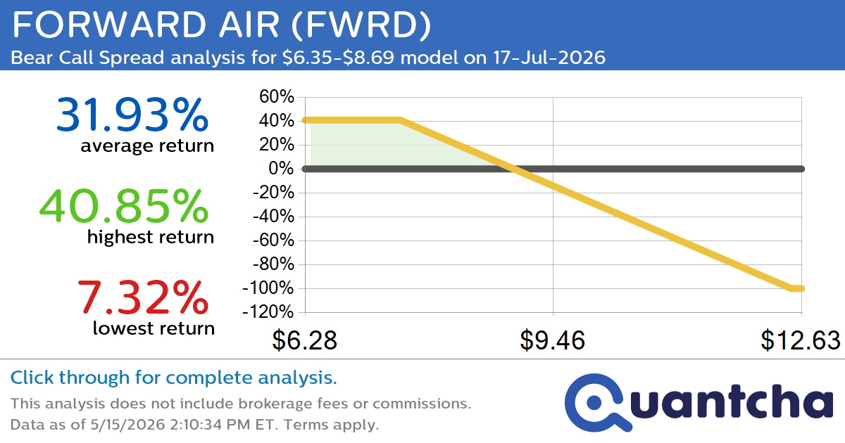 52-Week Low Alert: Trading today’s movement in FORWARD AIR $FWRD