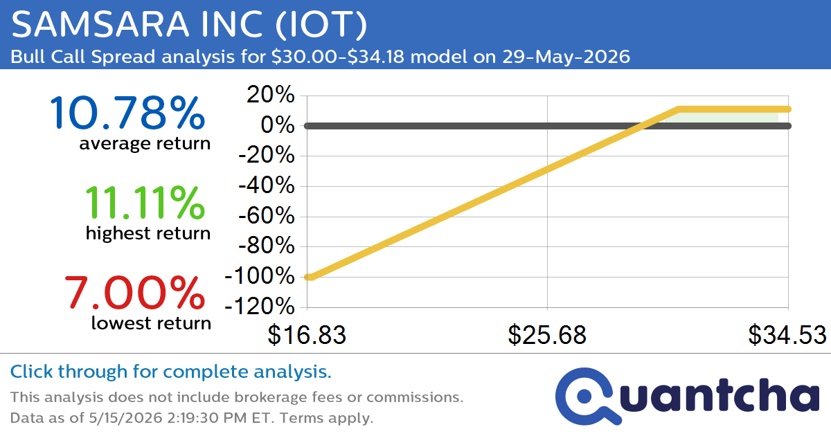 Big Gainer Alert: Trading today’s 7.0% move in SAMSARA INC $IOT