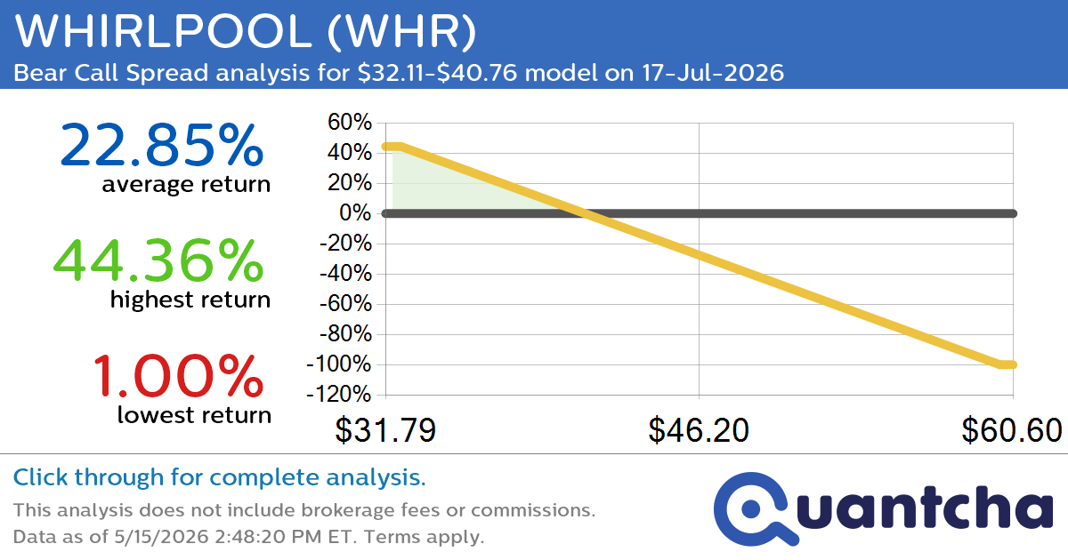52-Week Low Alert: Trading today’s movement in WHIRLPOOL $WHR