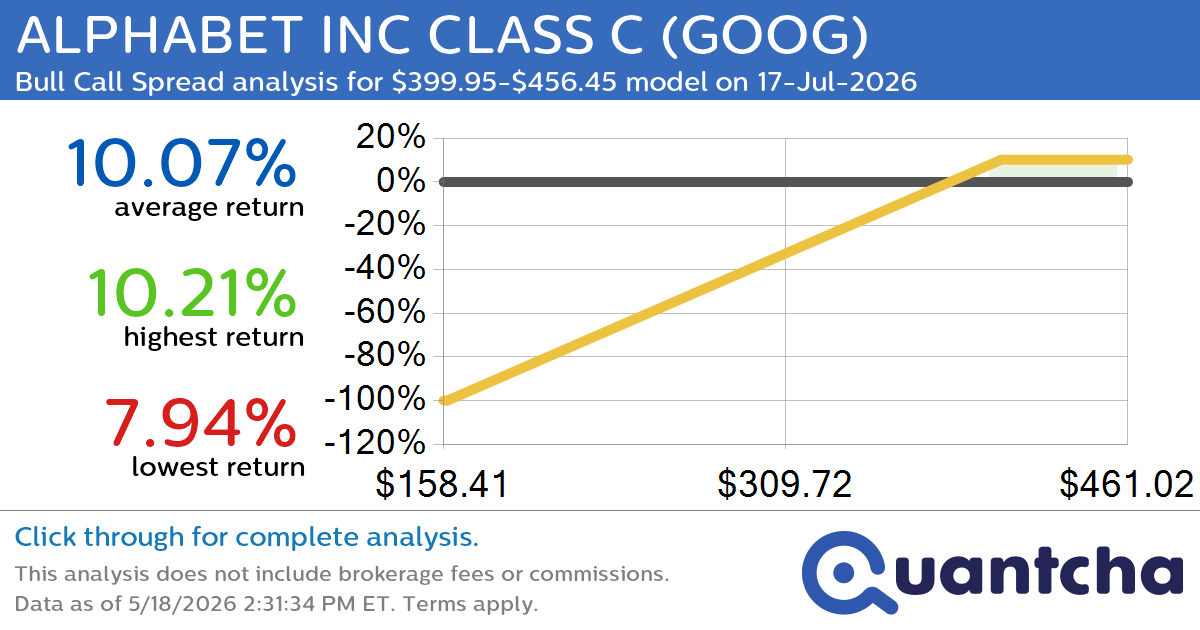52-Week High Alert: Trading today’s movement in ALPHABET INC CLASS C $GOOG
