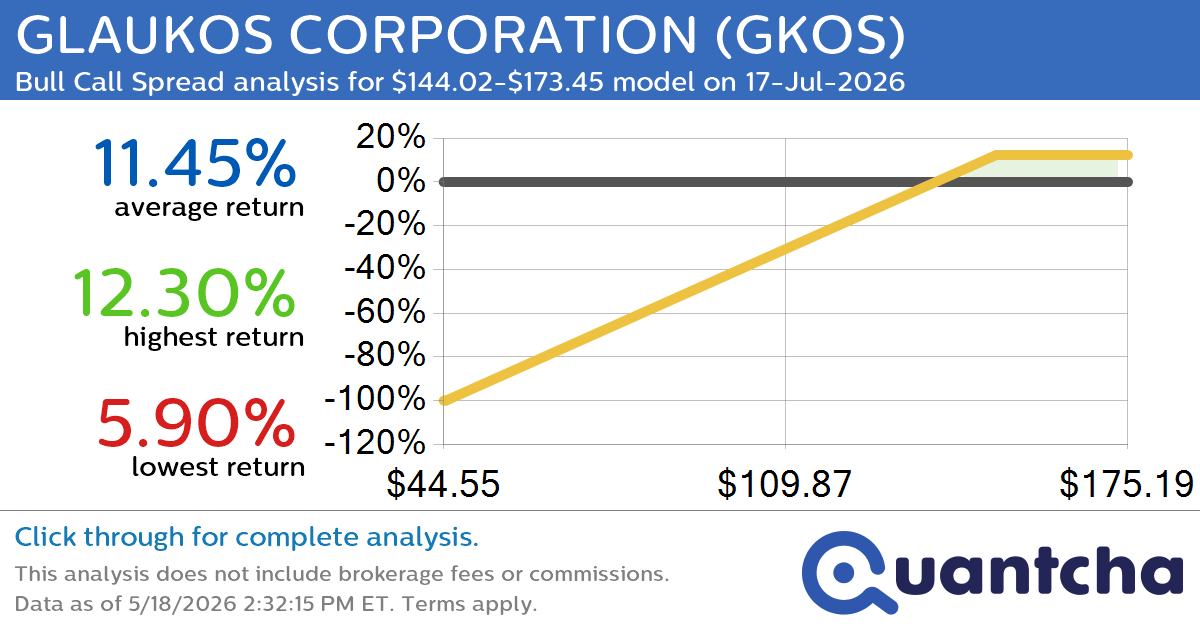 52-Week High Alert: Trading today’s movement in GLAUKOS CORPORATION $GKOS