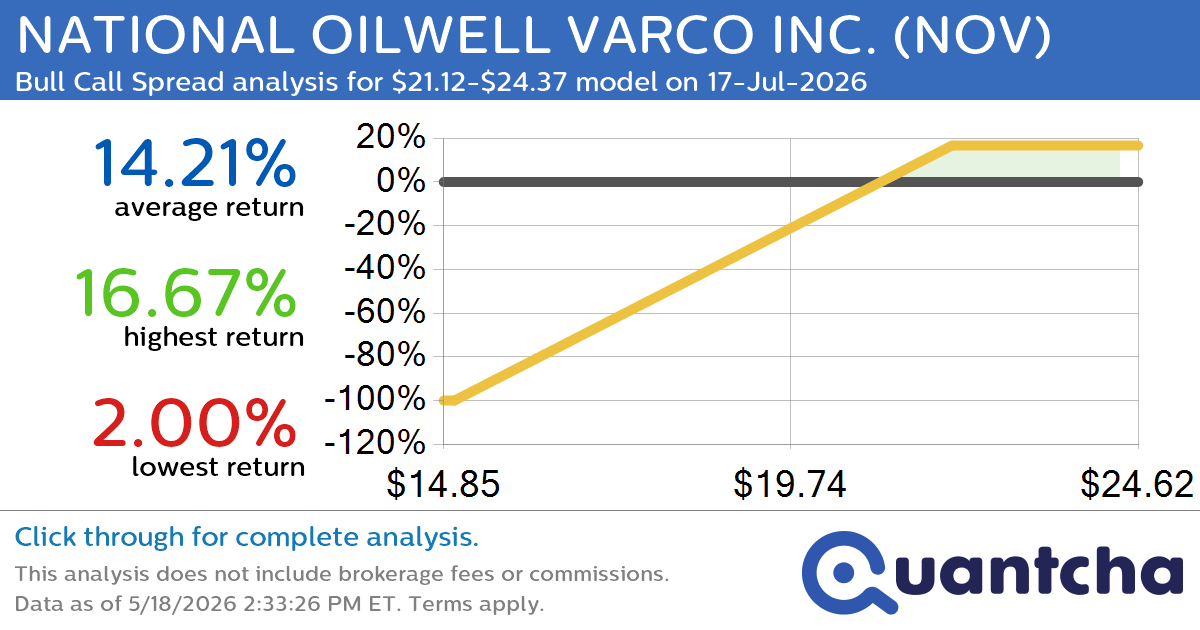 52-Week High Alert: Trading today’s movement in NATIONAL OILWELL VARCO INC. $NOV