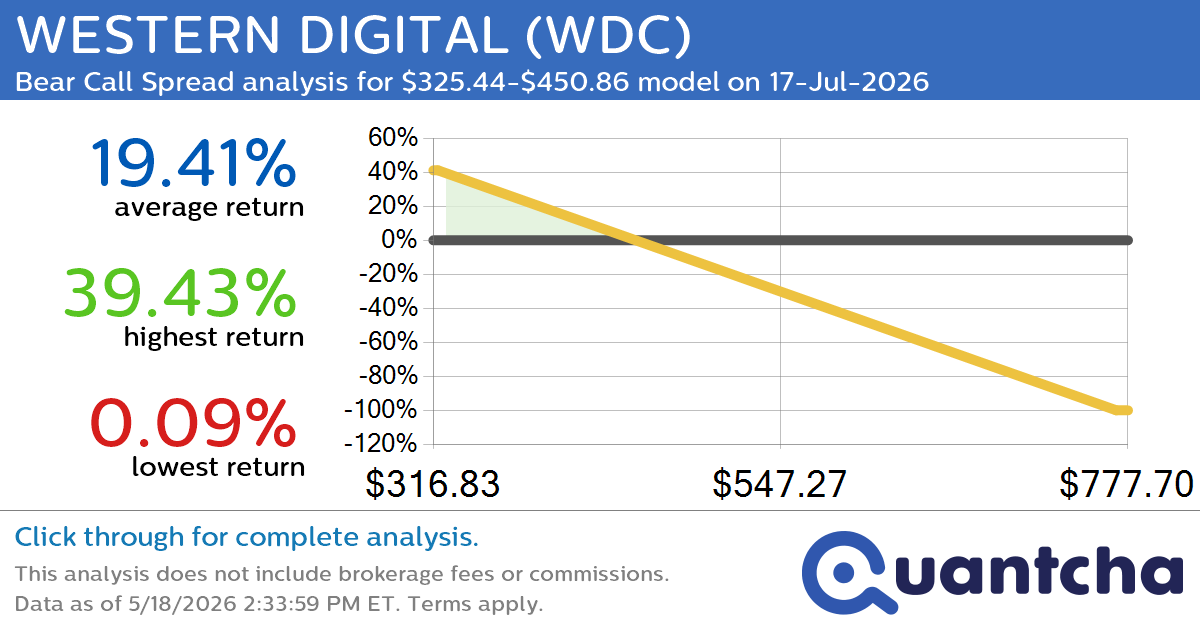 Big Loser Alert: Trading today’s -7.0% move in WESTERN DIGITAL $WDC