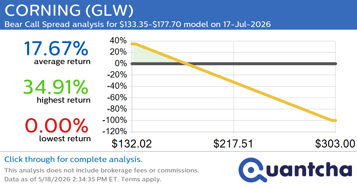 Big Loser Alert: Trading today’s -7.8% move in CORNING $GLW