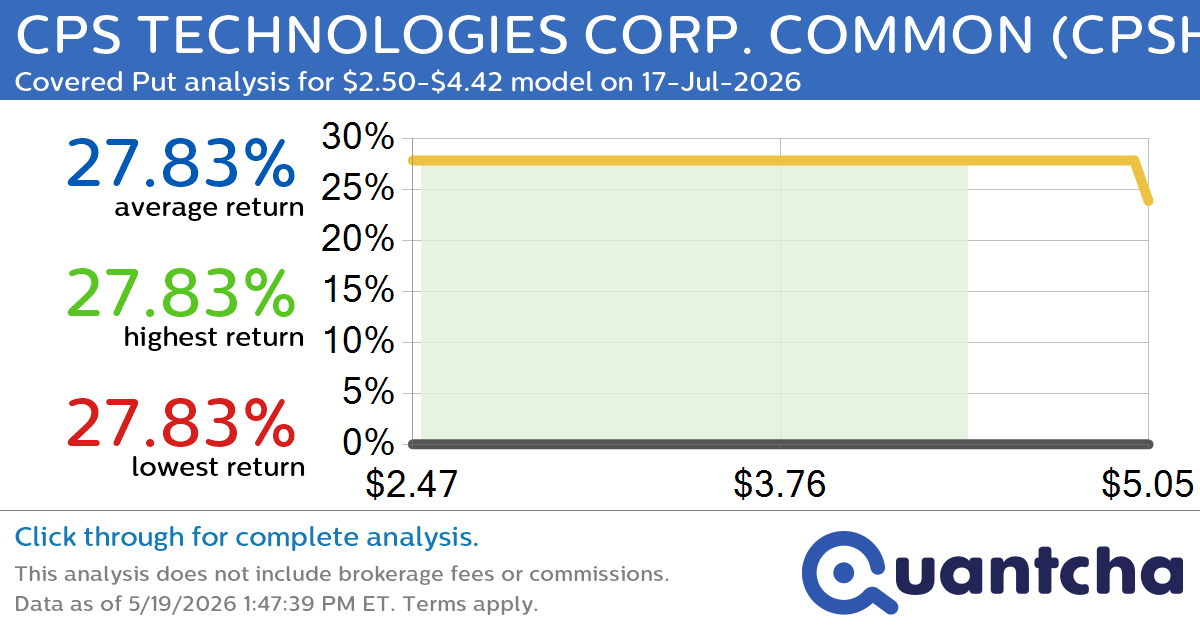 Big Loser Alert: Trading today’s -17.9% move in CPS TECHNOLOGIES CORP. COMMON $CPSH