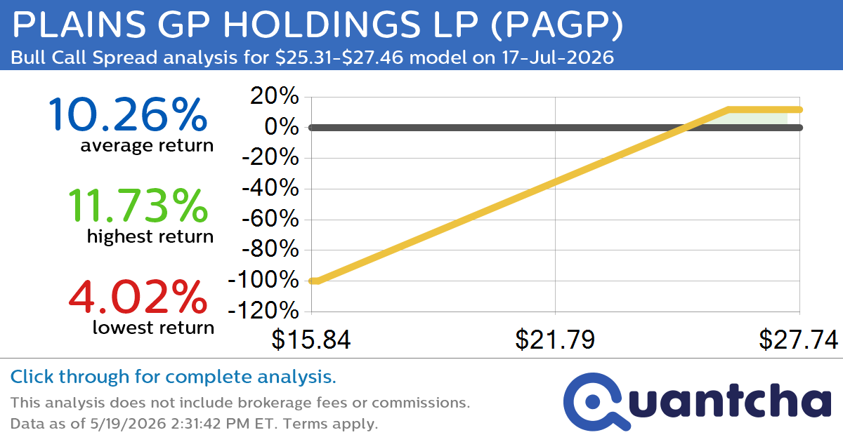 52-Week High Alert: Trading today’s movement in PLAINS GP HOLDINGS LP $PAGP