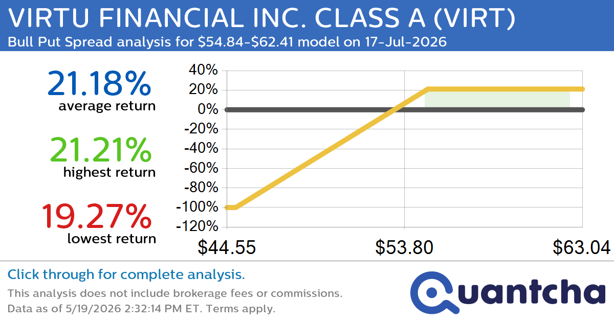 52-Week High Alert: Trading today’s movement in VIRTU FINANCIAL INC. CLASS A $VIRT