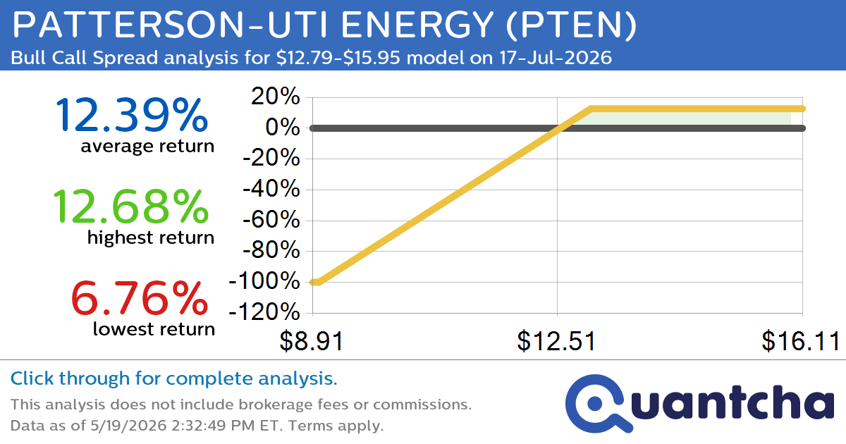 52-Week High Alert: Trading today’s movement in PATTERSON-UTI ENERGY $PTEN