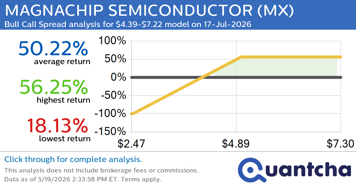Big Gainer Alert: Trading today’s 7.3% move in MAGNACHIP SEMICONDUCTOR $MX