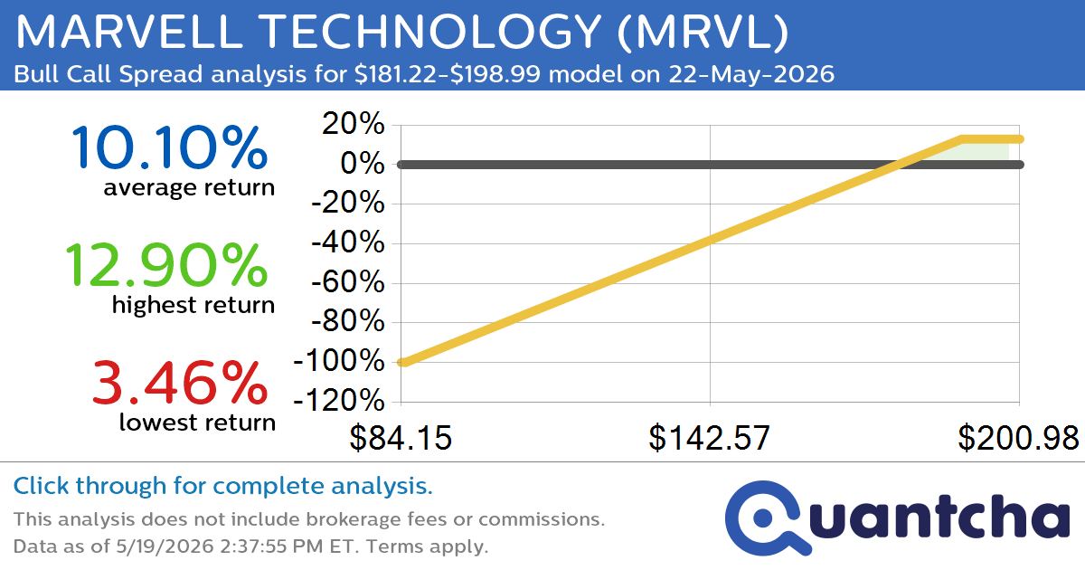 Big Gainer Alert: Trading today’s 7.2% move in MARVELL TECHNOLOGY $MRVL