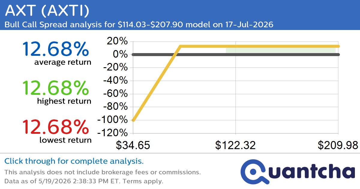 Big Gainer Alert: Trading today’s 7.0% move in AXT $AXTI