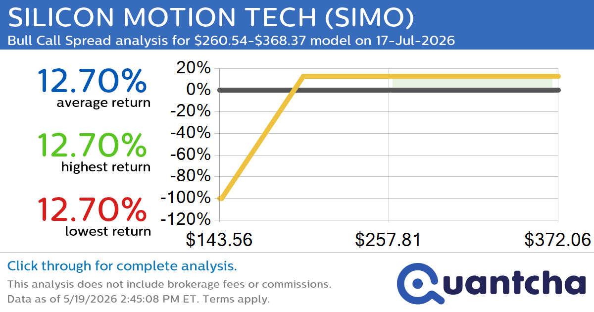 Big Gainer Alert: Trading today’s 8.0% move in SILICON MOTION TECH $SIMO