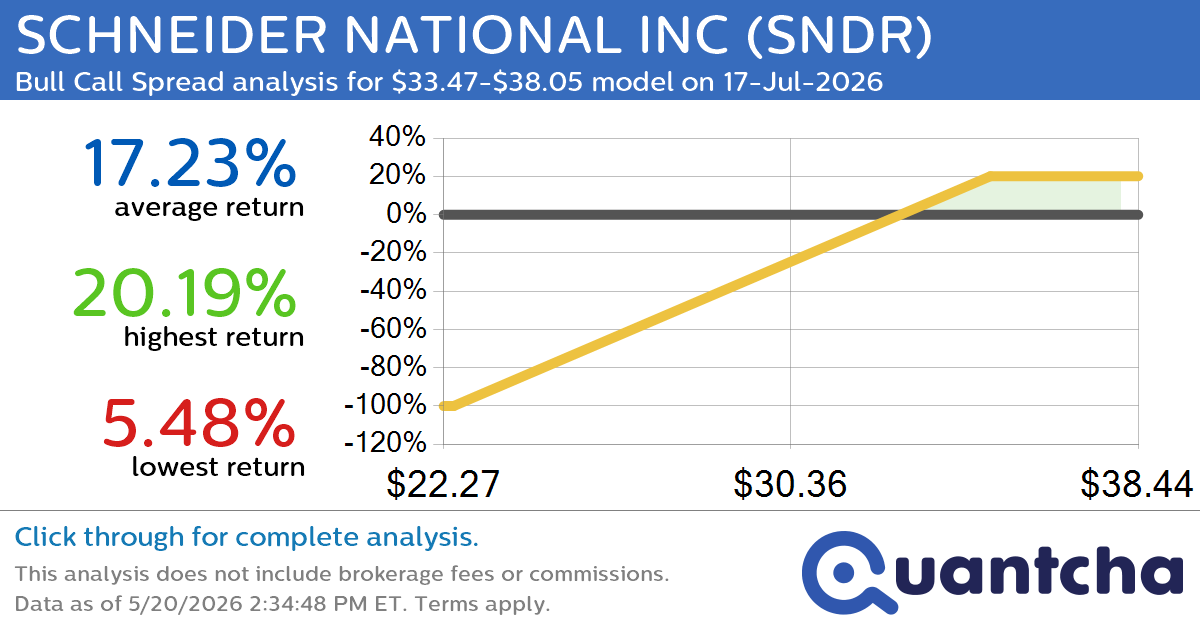 52-Week High Alert: Trading today’s movement in SCHNEIDER NATIONAL INC $SNDR