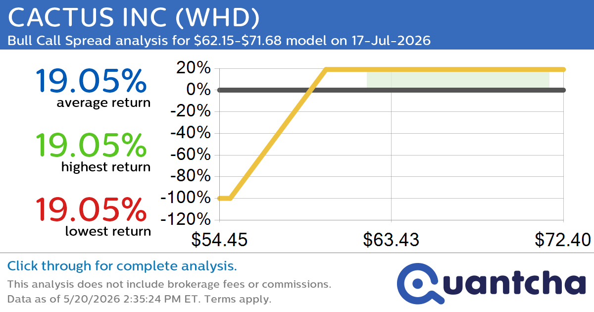 52-Week High Alert: Trading today’s movement in CACTUS INC $WHD