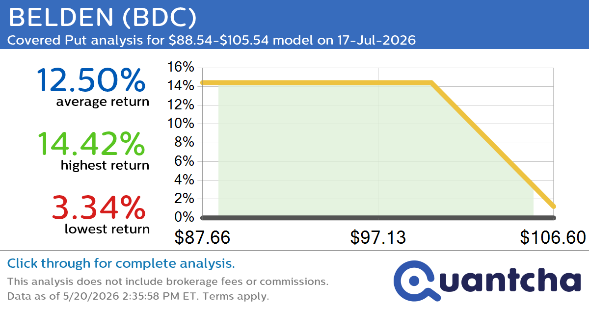 52-Week Low Alert: Trading today’s movement in BELDEN $BDC