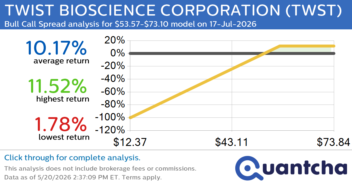 Big Gainer Alert: Trading today’s 7.6% move in TWIST BIOSCIENCE CORPORATION $TWST
