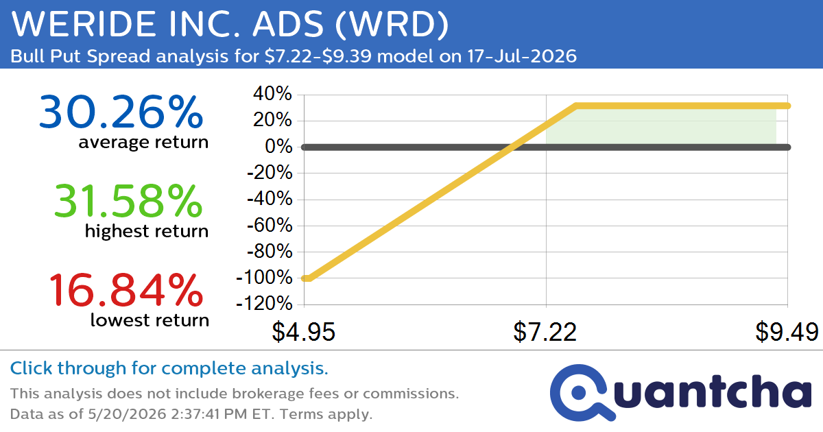 Big Gainer Alert: Trading today’s 8.0% move in WERIDE INC. ADS $WRD