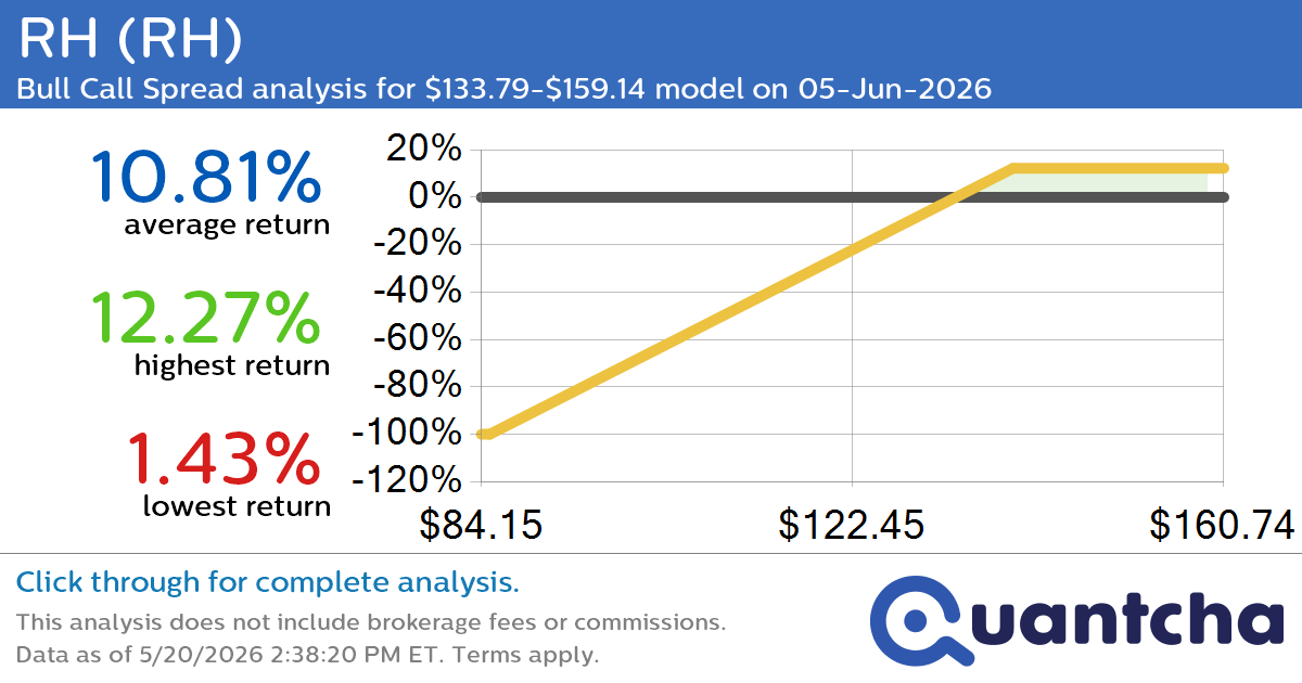 Big Gainer Alert: Trading today’s 9.3% move in RH $RH