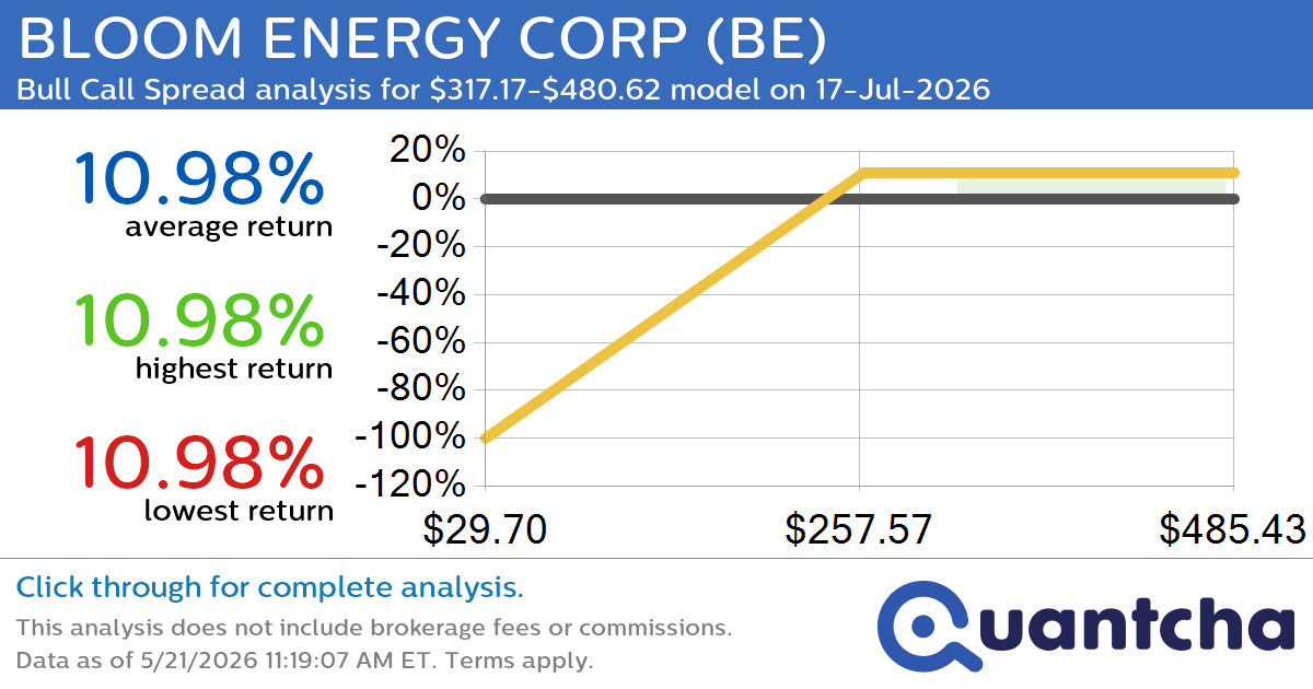 52-Week High Alert: Trading today’s movement in BLOOM ENERGY CORP $BE