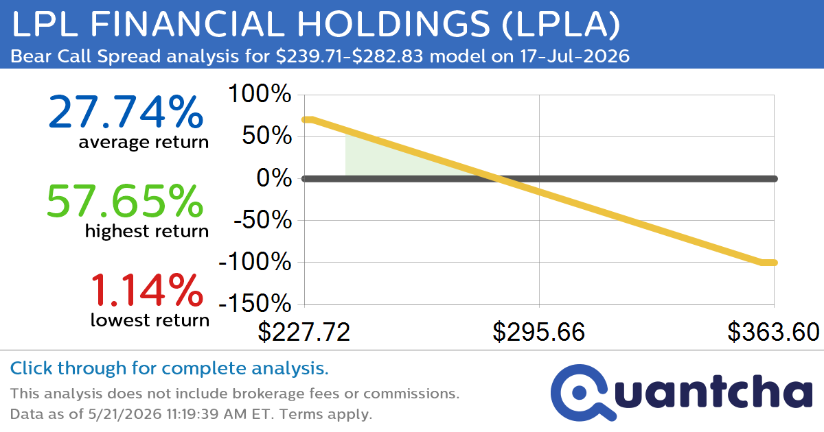 52-Week Low Alert: Trading today’s movement in LPL FINANCIAL HOLDINGS $LPLA