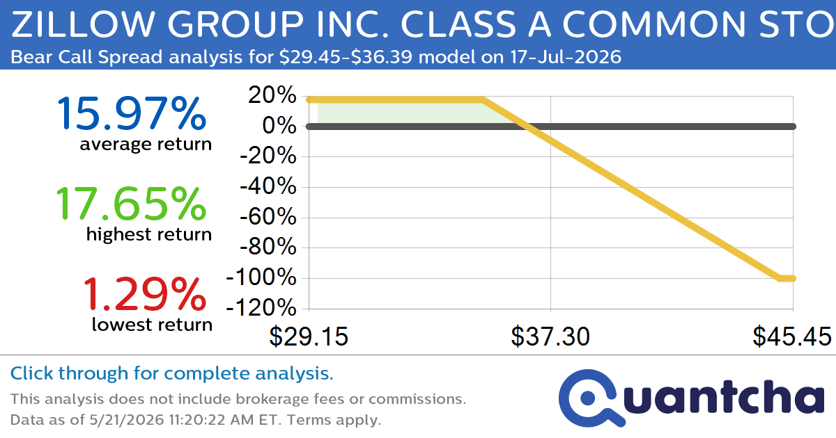 52-Week Low Alert: Trading today’s movement in ZILLOW GROUP INC. CLASS A COMMON STOCK $ZG