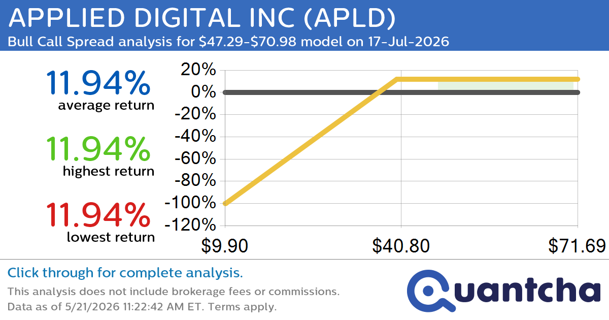 Big Gainer Alert: Trading today’s 19.0% move in APPLIED DIGITAL INC $APLD
