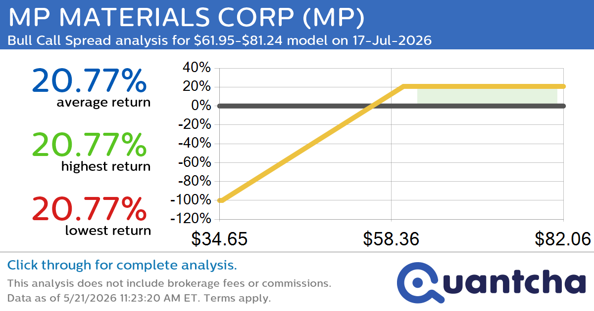 Big Gainer Alert: Trading today’s 9.0% move in MP MATERIALS CORP $MP