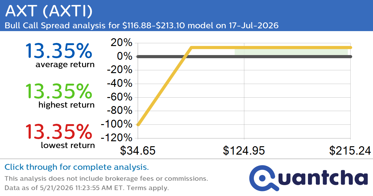 Big Gainer Alert: Trading today’s 11.1% move in AXT $AXTI
