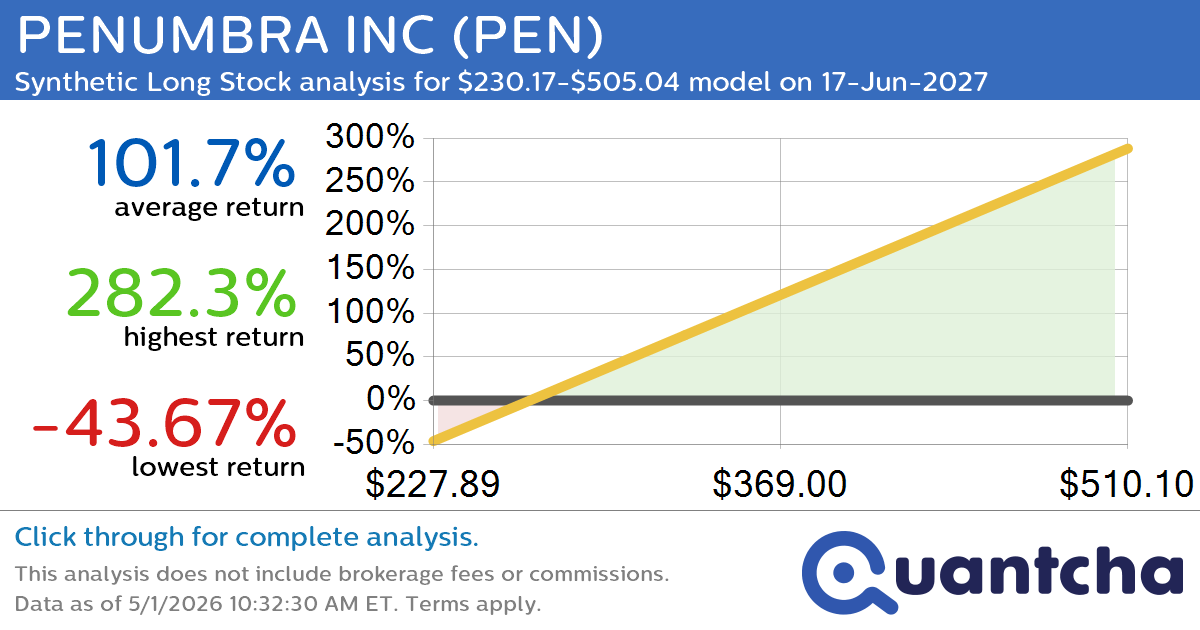 Synthetic Long Discount Alert: PENUMBRA INC $PEN trading at a 18.26% discount for the 17-Jun-2027 expiration