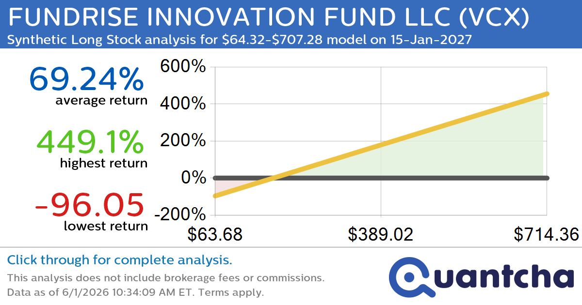 Synthetic Long Discount Alert: FUNDRISE INNOVATION FUND LLC $VCX trading at a 15.33% discount for the 15-Jan-2027 expiration