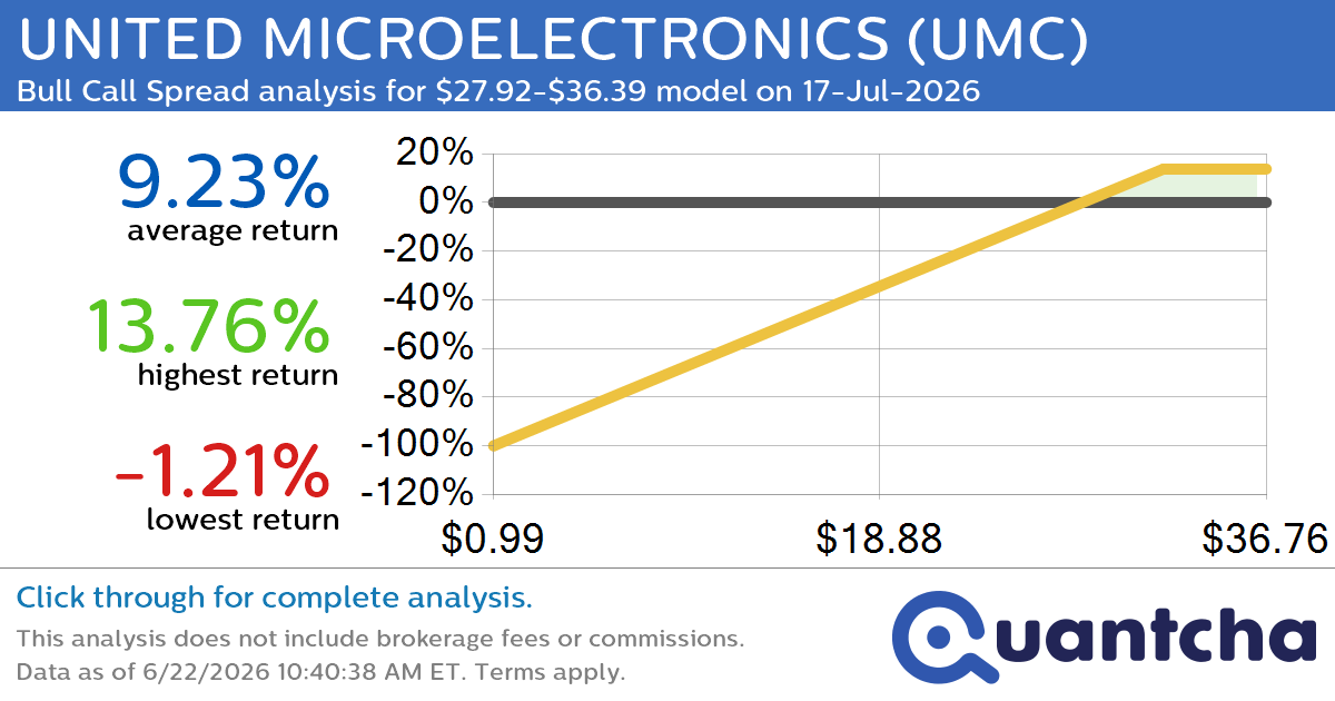 Big Gainer Alert: Trading today’s 15.7% move in UNITED MICROELECTRONICS $UMC