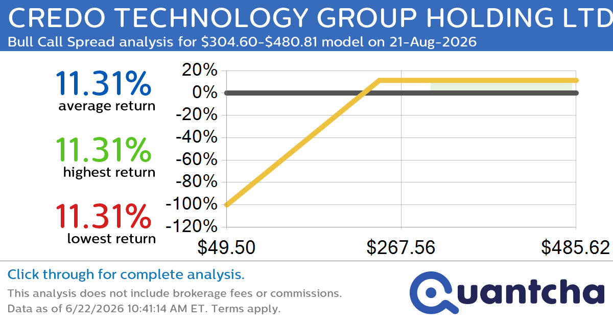 Big Gainer Alert: Trading today’s 11.4% move in CREDO TECHNOLOGY GROUP HOLDING LTD $CRDO
