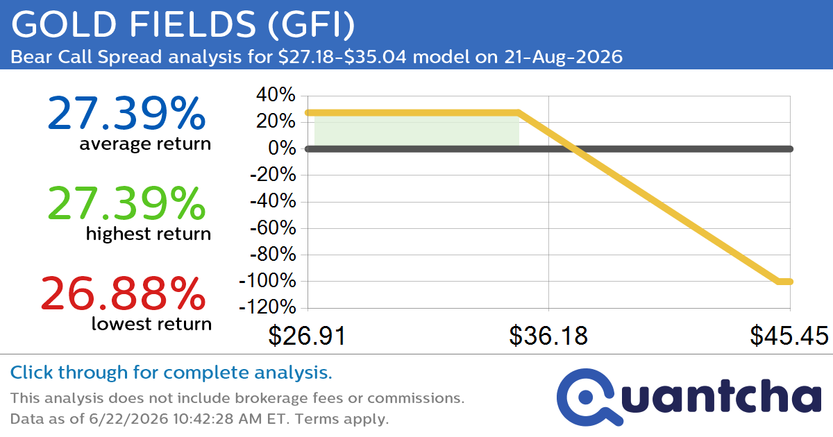 Big Loser Alert: Trading today’s -9.8% move in GOLD FIELDS $GFI